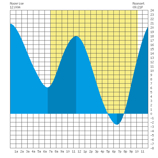 Snag Point tide chart for Monday, August 18, 2025