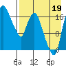 Snag Point tide chart for Tuesday, August 19, 2025