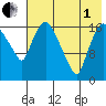 Snag Point tide chart for Friday, August 1, 2025