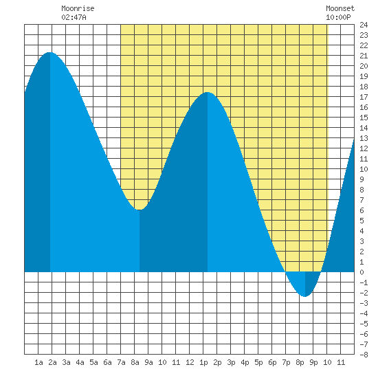 Snag Point tide chart for Wednesday, August 20, 2025