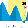 Snag Point tide chart for Wednesday, August 20, 2025