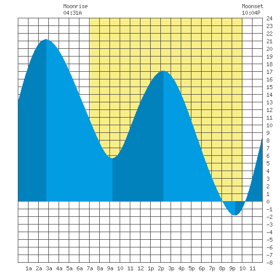 Snag Point tide chart for Thursday, August 21, 2025