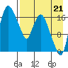 Snag Point tide chart for Thursday, August 21, 2025