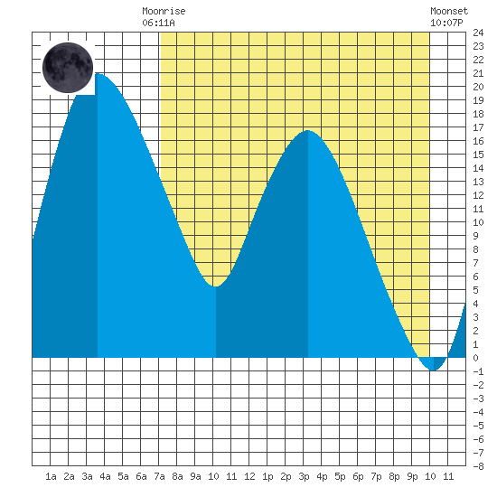 Snag Point tide chart for Friday, August 22, 2025