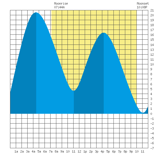 Snag Point tide chart for Saturday, August 23, 2025
