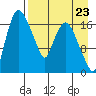 Snag Point tide chart for Saturday, August 23, 2025
