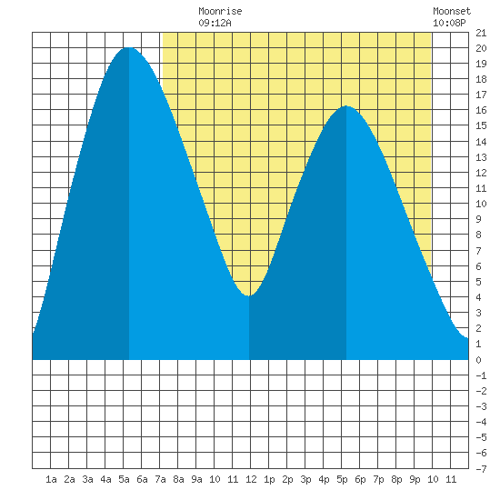 Snag Point tide chart for Sunday, August 24, 2025