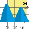 Snag Point tide chart for Sunday, August 24, 2025