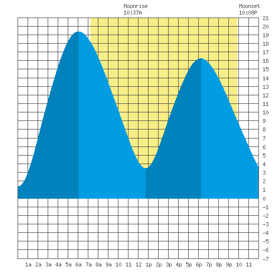 Snag Point tide chart for Monday, August 25, 2025