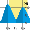 Snag Point tide chart for Monday, August 25, 2025