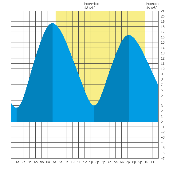 Snag Point tide chart for Tuesday, August 26, 2025