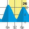Snag Point tide chart for Tuesday, August 26, 2025