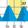 Snag Point tide chart for Wednesday, August 27, 2025