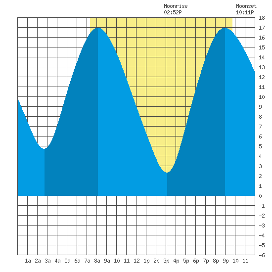 Snag Point tide chart for Thursday, August 28, 2025