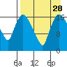 Snag Point tide chart for Thursday, August 28, 2025