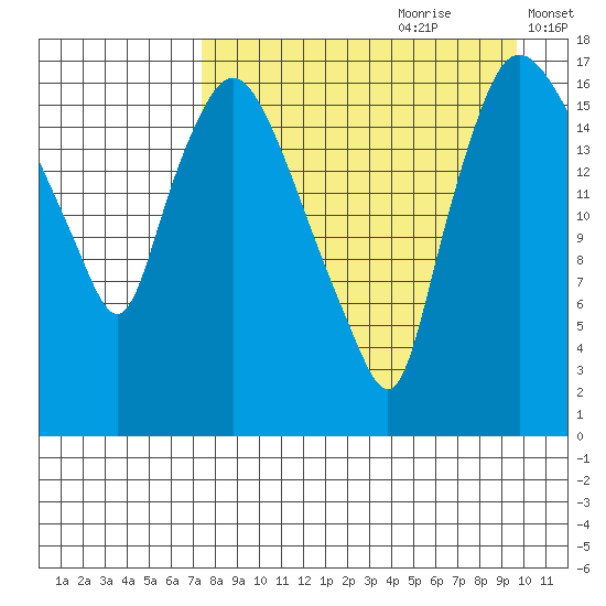 Snag Point tide chart for Friday, August 29, 2025