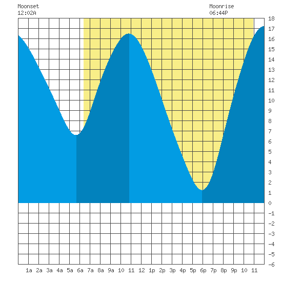 Snag Point tide chart for Saturday, August 2, 2025