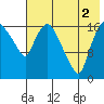 Snag Point tide chart for Saturday, August 2, 2025