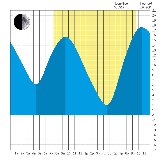Snag Point tide chart for Saturday, August 30, 2025