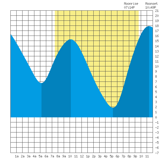 Snag Point tide chart for Sunday, August 31, 2025
