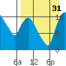 Snag Point tide chart for Sunday, August 31, 2025