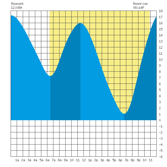 Snag Point tide chart for Sunday, August 3, 2025