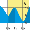 Snag Point tide chart for Sunday, August 3, 2025