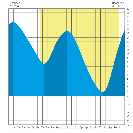 Snag Point tide chart for Monday, August 4, 2025