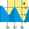 Snag Point tide chart for Monday, August 4, 2025