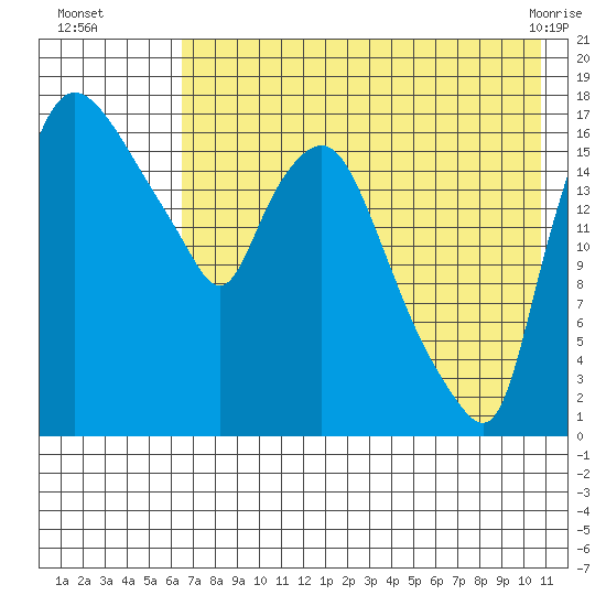 Snag Point tide chart for Tuesday, August 5, 2025