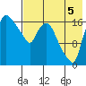 Snag Point tide chart for Tuesday, August 5, 2025