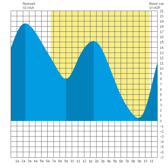 Snag Point tide chart for Wednesday, August 6, 2025