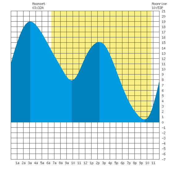 Snag Point tide chart for Thursday, August 7, 2025