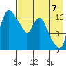 Snag Point tide chart for Thursday, August 7, 2025