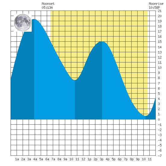 Snag Point tide chart for Friday, August 8, 2025