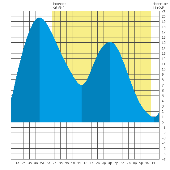Snag Point tide chart for Saturday, August 9, 2025
