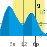 Snag Point tide chart for Saturday, August 9, 2025