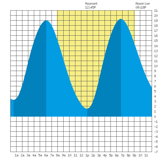 Snag Point tide chart for Wednesday, September 10, 2025