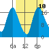 Snag Point tide chart for Wednesday, September 10, 2025