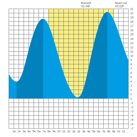 Snag Point tide chart for Thursday, September 11, 2025
