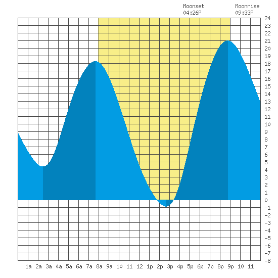 Snag Point tide chart for Friday, September 12, 2025