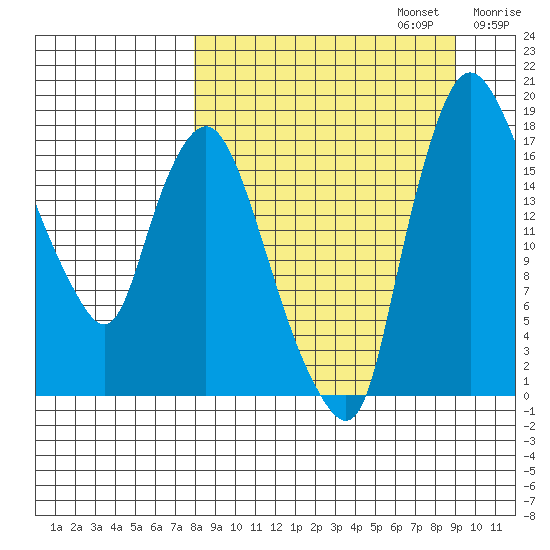 Snag Point tide chart for Saturday, September 13, 2025