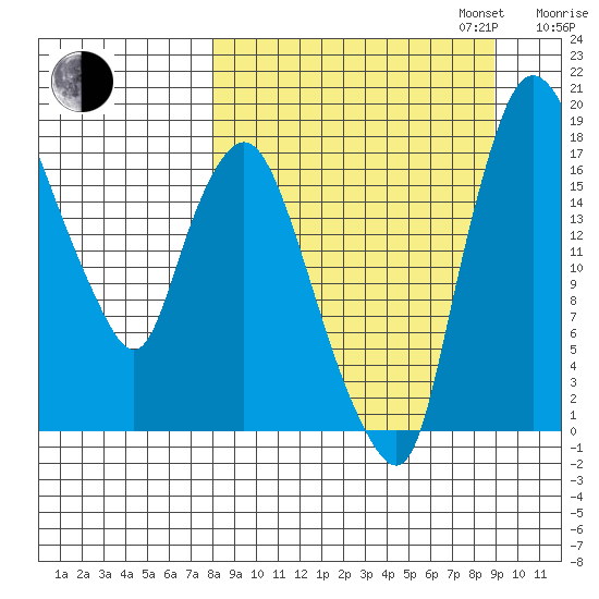 Snag Point tide chart for Sunday, September 14, 2025