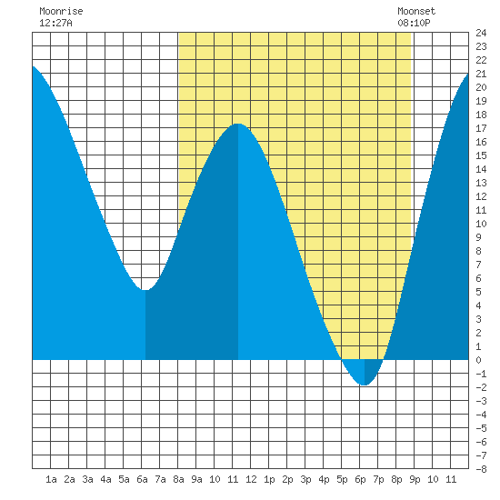Snag Point tide chart for Tuesday, September 16, 2025