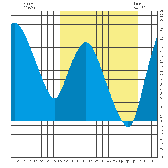 Snag Point tide chart for Wednesday, September 17, 2025