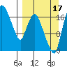 Snag Point tide chart for Wednesday, September 17, 2025