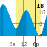 Snag Point tide chart for Thursday, September 18, 2025