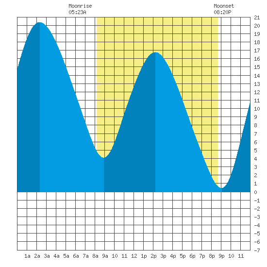 Snag Point tide chart for Friday, September 19, 2025