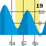 Snag Point tide chart for Friday, September 19, 2025
