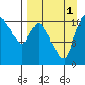 Snag Point tide chart for Monday, September 1, 2025